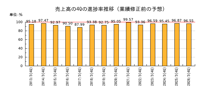 業績修正前の売上高の4Q進捗率推移