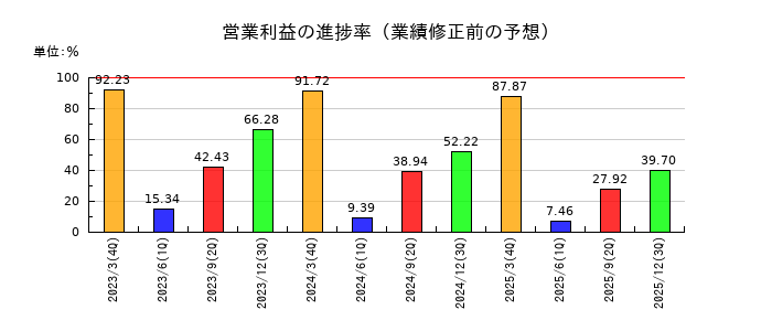 eBASEの営業利益の進捗率