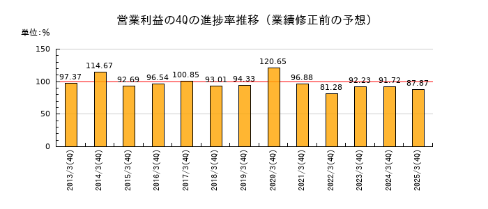 業績修正前の営業利益の4Q進捗率推移