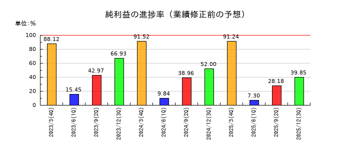 eBASEの純利益の進捗率