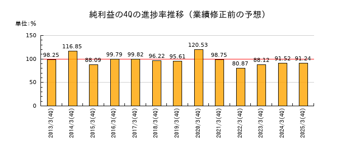 業績修正前の純利益の4Q進捗率推移