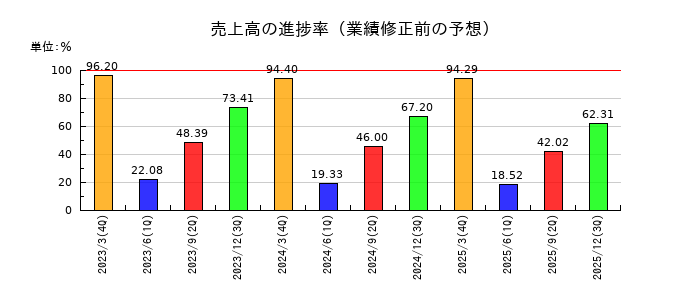 eBASEの売上高の進捗率