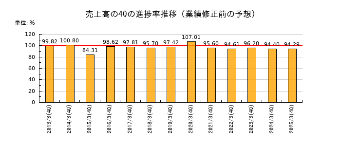 業績修正前の売上高の4Q進捗率推移