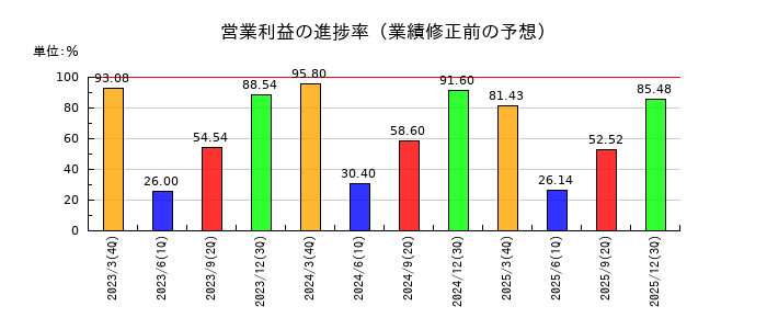 アドソル日進の営業利益の進捗率