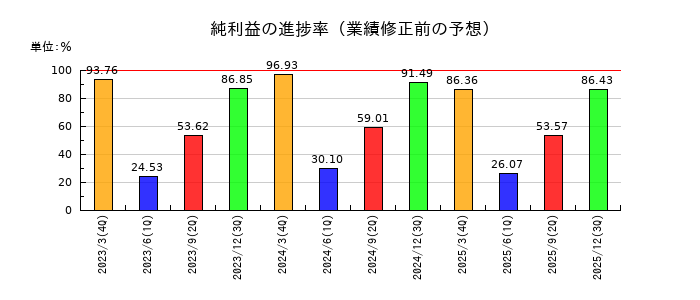 アドソル日進の純利益の進捗率