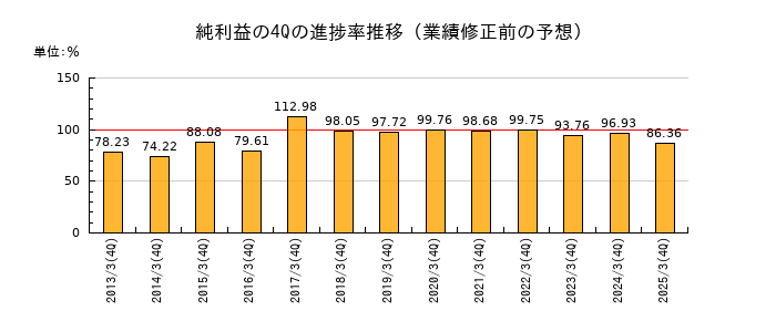 業績修正前の純利益の4Q進捗率推移