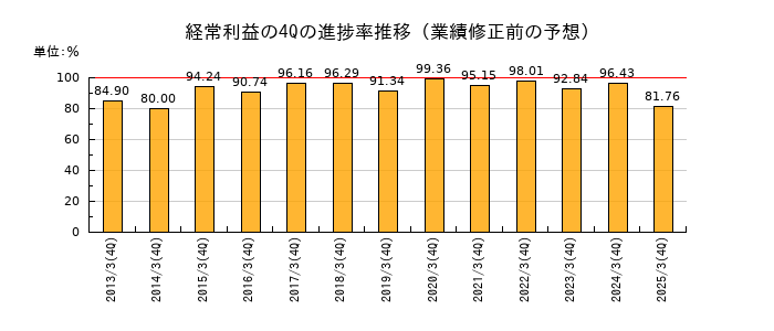 業績修正前の経常利益の4Q進捗率推移