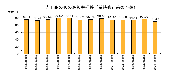 業績修正前の売上高の4Q進捗率推移
