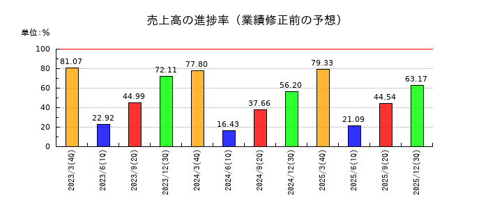パスの売上高の進捗率