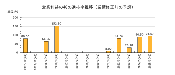 業績修正前の営業利益の4Q進捗率推移