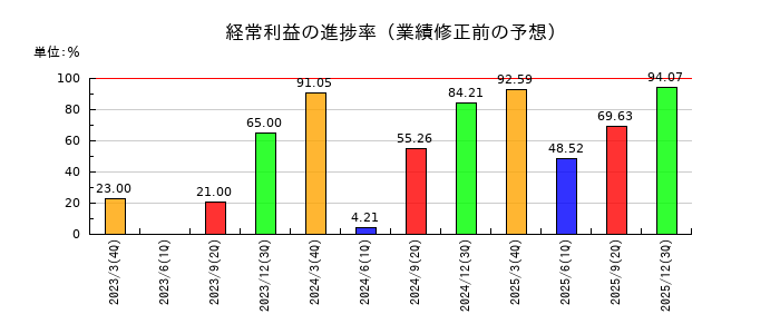 ネクストジェンの経常利益の進捗率