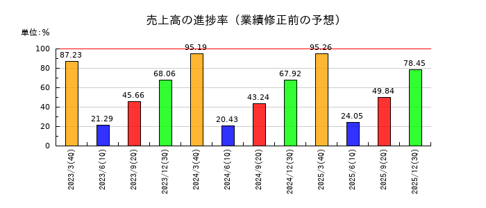ネクストジェンの売上高の進捗率