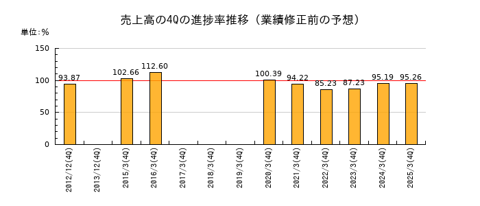 業績修正前の売上高の4Q進捗率推移