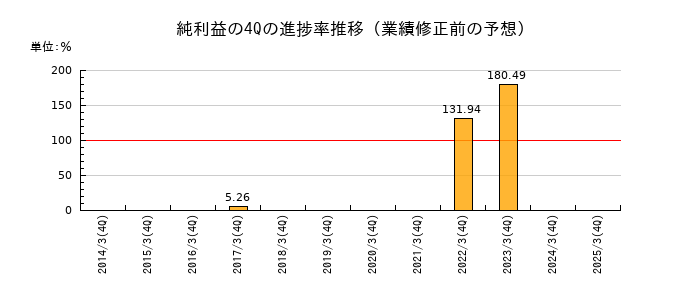 業績修正前の純利益の4Q進捗率推移