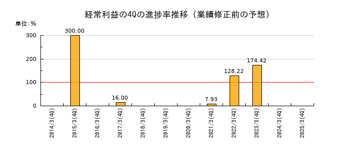 業績修正前の経常利益の4Q進捗率推移
