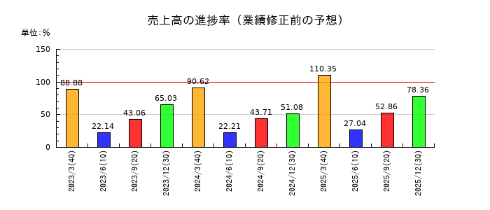 アイフリークモバイルの売上高の進捗率