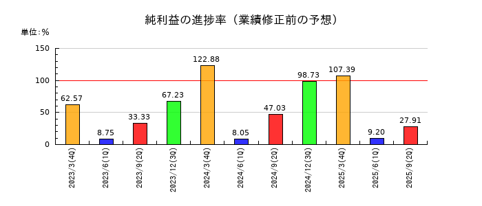 パシフィックシステムの純利益の進捗率