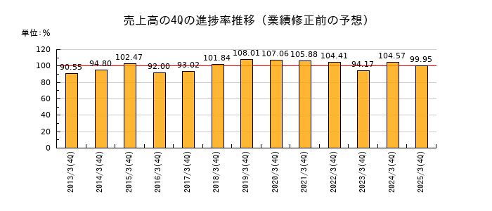 業績修正前の売上高の4Q進捗率推移