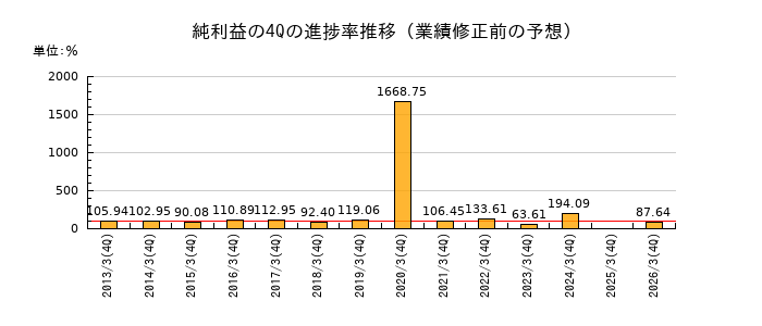 業績修正前の純利益の4Q進捗率推移