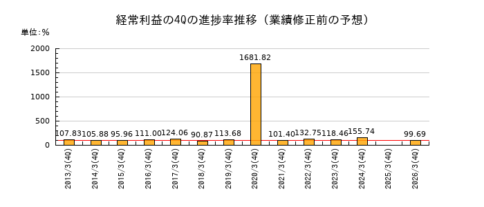 業績修正前の経常利益の4Q進捗率推移