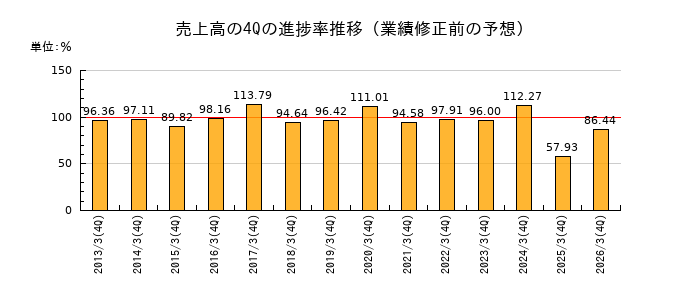 業績修正前の売上高の4Q進捗率推移