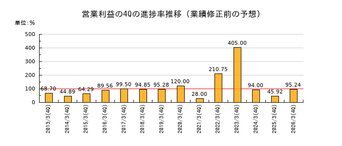 業績修正前の営業利益の4Q進捗率推移
