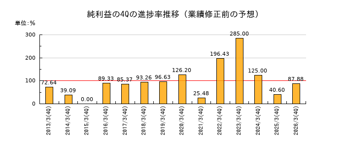 業績修正前の純利益の4Q進捗率推移