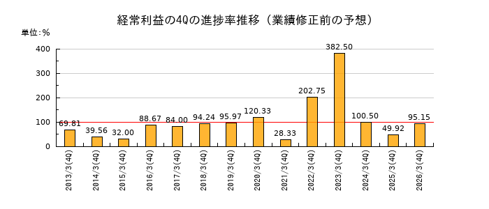 業績修正前の経常利益の4Q進捗率推移