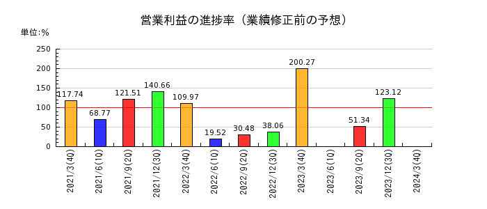 日本一ソフトウェアの営業利益の進捗率
