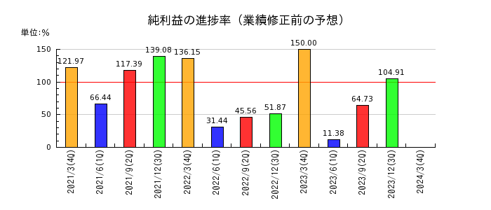 日本一ソフトウェアの純利益の進捗率