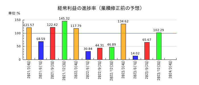 日本一ソフトウェアの経常利益の進捗率