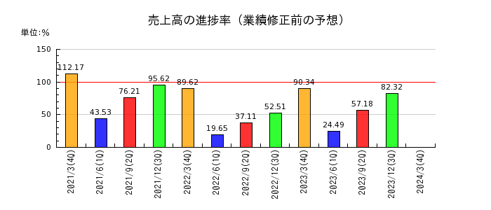 日本一ソフトウェアの売上高の進捗率