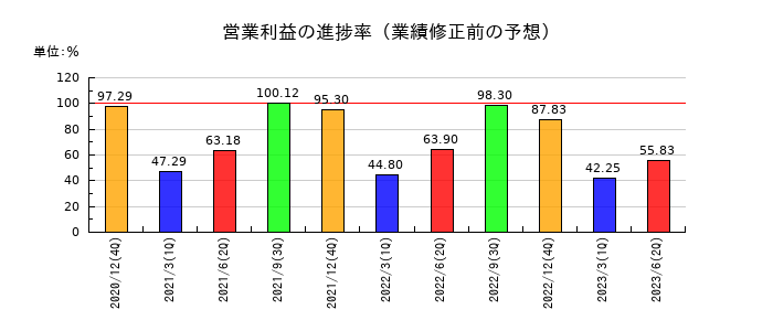 サイバーコムの営業利益の進捗率