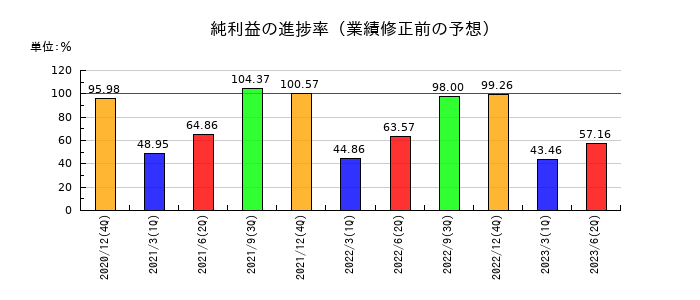 サイバーコムの純利益の進捗率