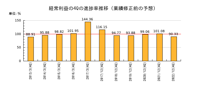 業績修正前の経常利益の4Q進捗率推移