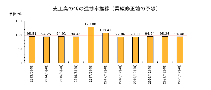業績修正前の売上高の4Q進捗率推移