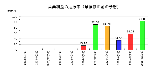 アステリアの営業利益の進捗率