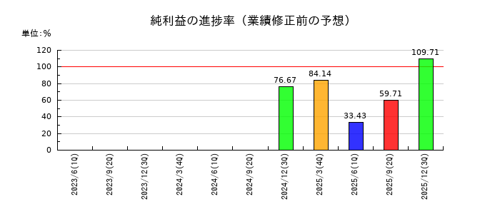 アステリアの純利益の進捗率