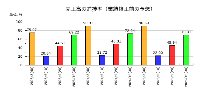 アステリアの売上高の進捗率