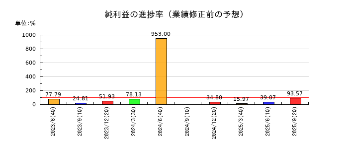 Ａｂａｌａｎｃｅの純利益の進捗率