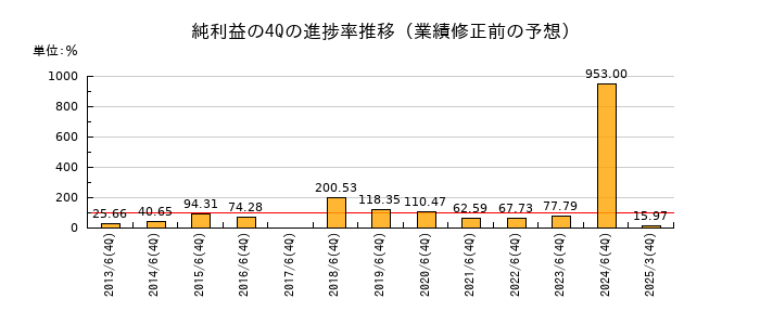 業績修正前の純利益の4Q進捗率推移