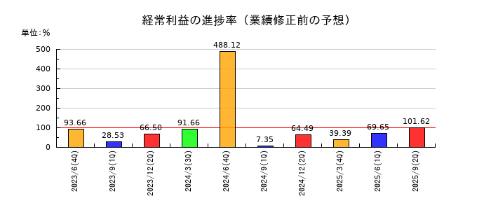 Ａｂａｌａｎｃｅの経常利益の進捗率