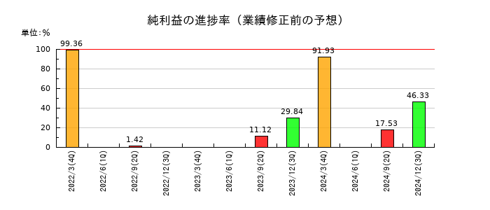 ラックの純利益の進捗率