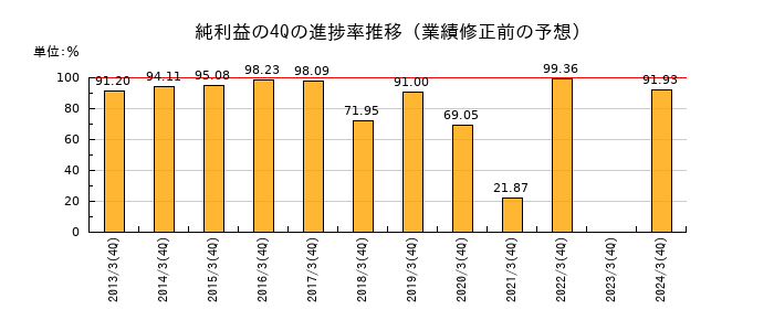 業績修正前の純利益の4Q進捗率推移