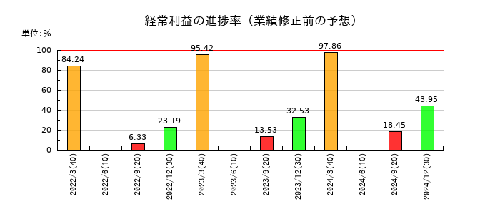 ラックの経常利益の進捗率