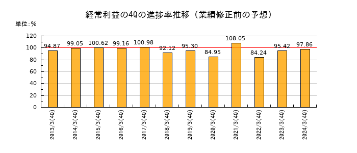 業績修正前の経常利益の4Q進捗率推移
