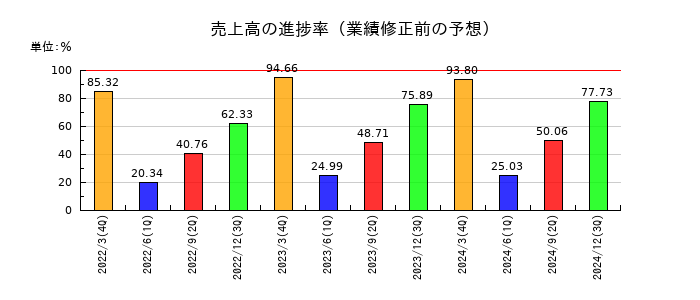 ラックの売上高の進捗率