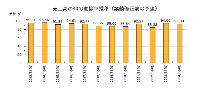業績修正前の売上高の4Q進捗率推移