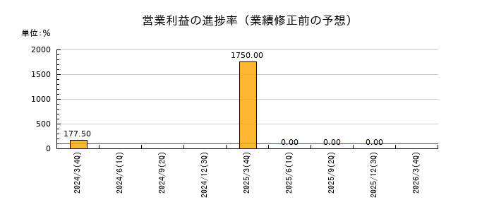 ユビキタスAIの営業利益の進捗率