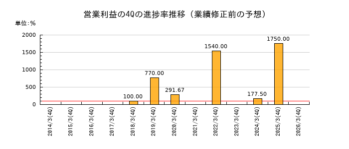 業績修正前の営業利益の4Q進捗率推移